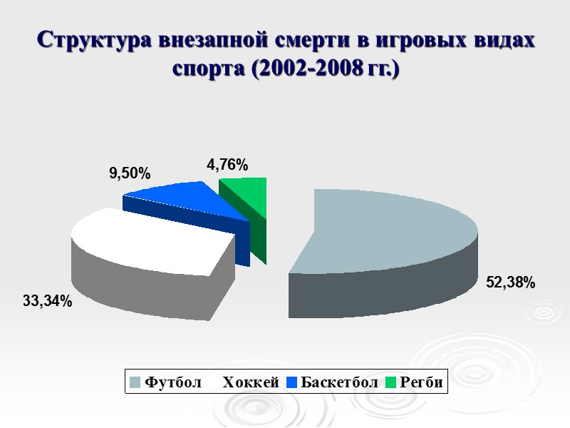 Структура внезапной смерти в игровых видах спорта (2002-2008 гг.)